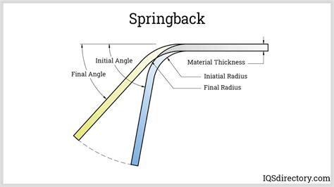 tube bending spring back chart